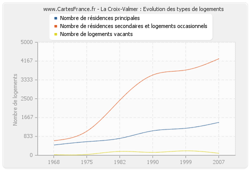 La Croix-Valmer : Evolution des types de logements